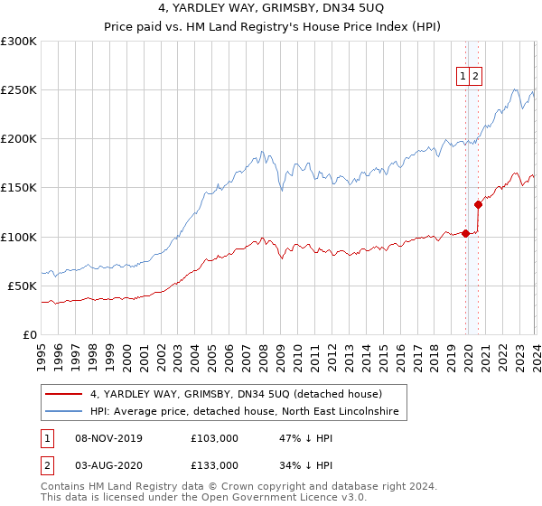 4, YARDLEY WAY, GRIMSBY, DN34 5UQ: Price paid vs HM Land Registry's House Price Index