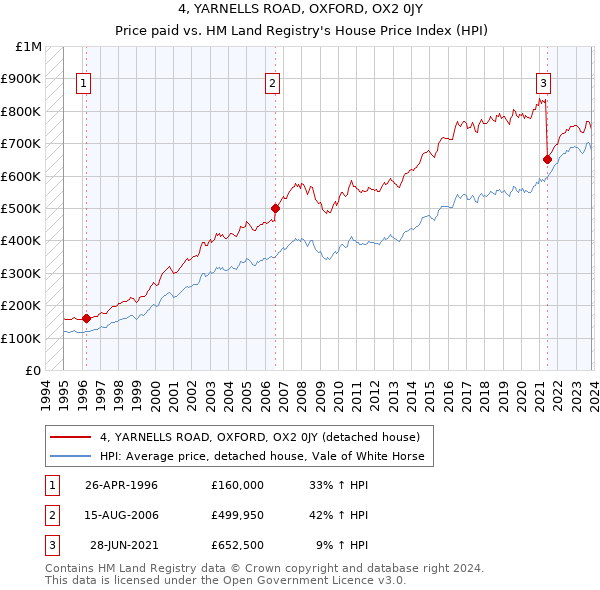4, YARNELLS ROAD, OXFORD, OX2 0JY: Price paid vs HM Land Registry's House Price Index