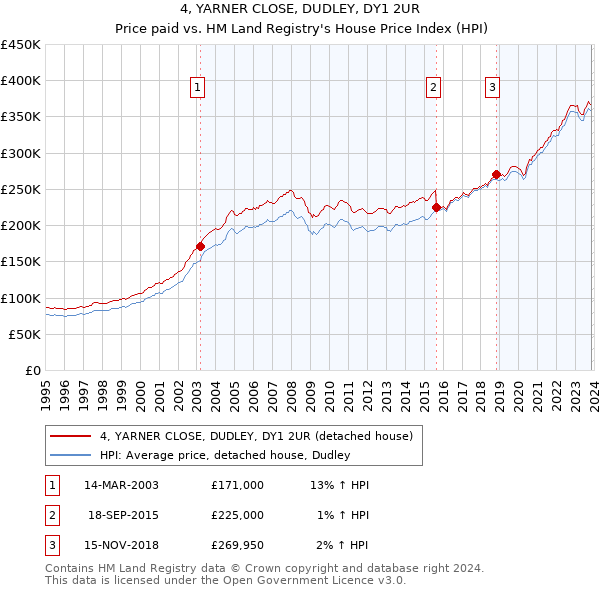 4, YARNER CLOSE, DUDLEY, DY1 2UR: Price paid vs HM Land Registry's House Price Index