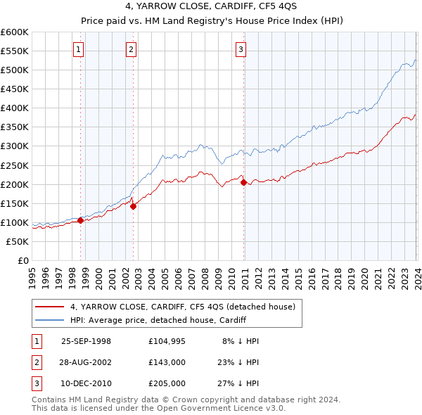 4, YARROW CLOSE, CARDIFF, CF5 4QS: Price paid vs HM Land Registry's House Price Index