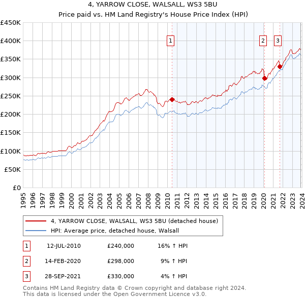 4, YARROW CLOSE, WALSALL, WS3 5BU: Price paid vs HM Land Registry's House Price Index