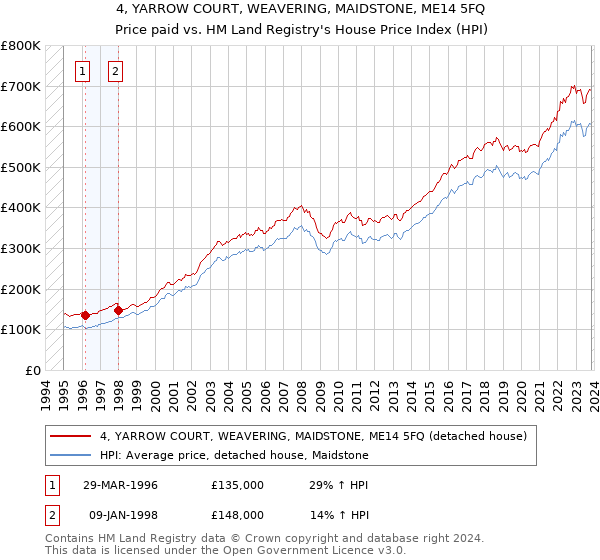 4, YARROW COURT, WEAVERING, MAIDSTONE, ME14 5FQ: Price paid vs HM Land Registry's House Price Index