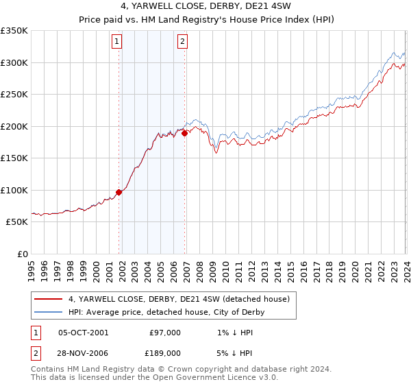 4, YARWELL CLOSE, DERBY, DE21 4SW: Price paid vs HM Land Registry's House Price Index