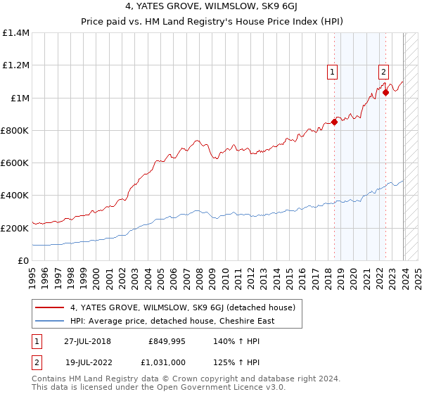 4, YATES GROVE, WILMSLOW, SK9 6GJ: Price paid vs HM Land Registry's House Price Index