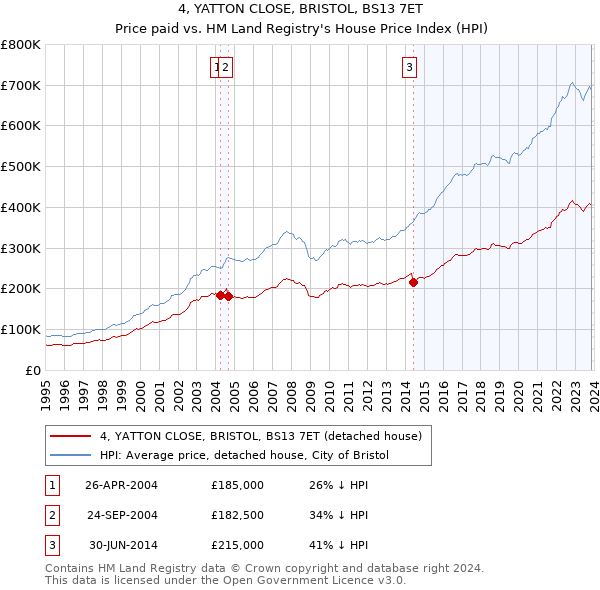 4, YATTON CLOSE, BRISTOL, BS13 7ET: Price paid vs HM Land Registry's House Price Index