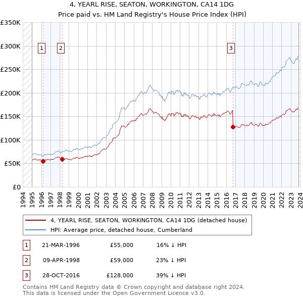 4, YEARL RISE, SEATON, WORKINGTON, CA14 1DG: Price paid vs HM Land Registry's House Price Index