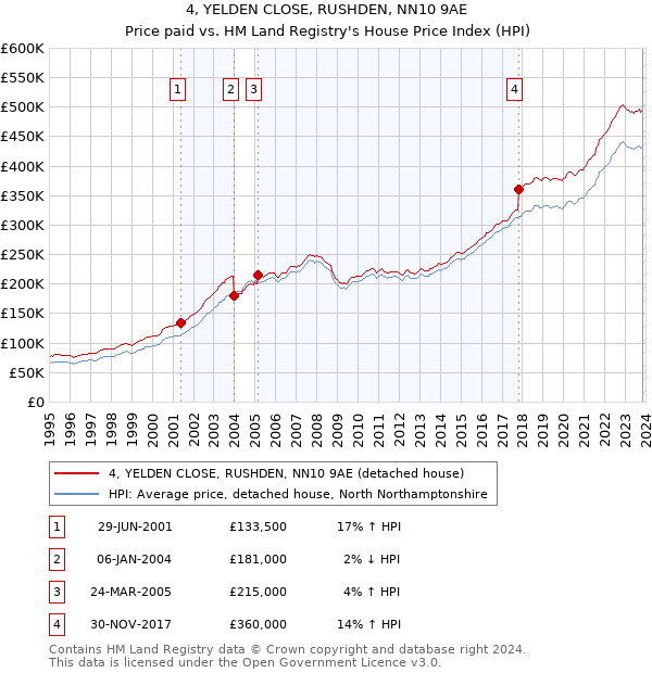 4, YELDEN CLOSE, RUSHDEN, NN10 9AE: Price paid vs HM Land Registry's House Price Index