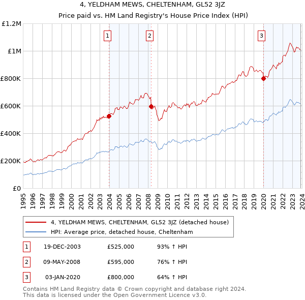 4, YELDHAM MEWS, CHELTENHAM, GL52 3JZ: Price paid vs HM Land Registry's House Price Index