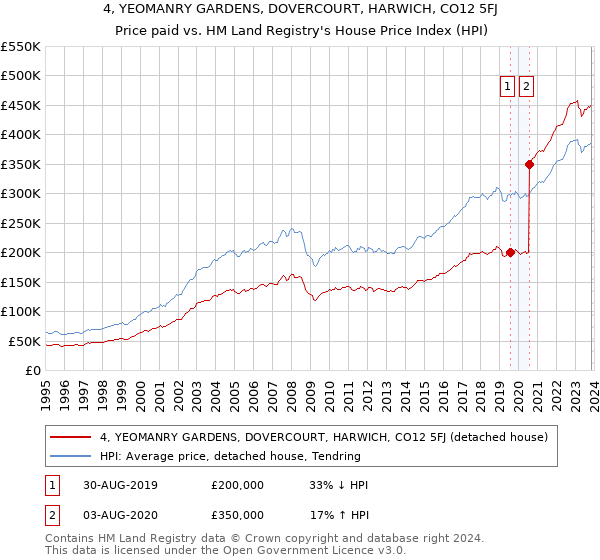 4, YEOMANRY GARDENS, DOVERCOURT, HARWICH, CO12 5FJ: Price paid vs HM Land Registry's House Price Index