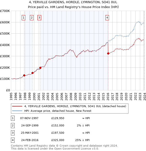 4, YERVILLE GARDENS, HORDLE, LYMINGTON, SO41 0UL: Price paid vs HM Land Registry's House Price Index