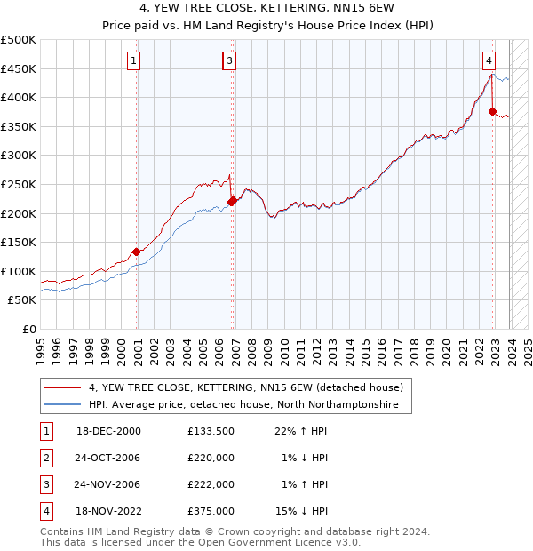 4, YEW TREE CLOSE, KETTERING, NN15 6EW: Price paid vs HM Land Registry's House Price Index