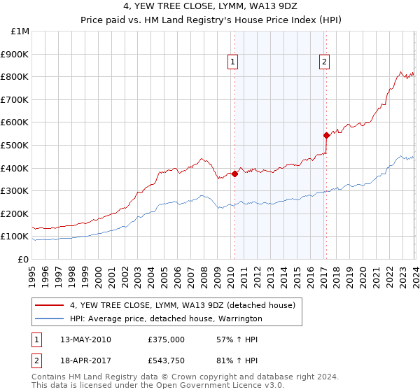 4, YEW TREE CLOSE, LYMM, WA13 9DZ: Price paid vs HM Land Registry's House Price Index