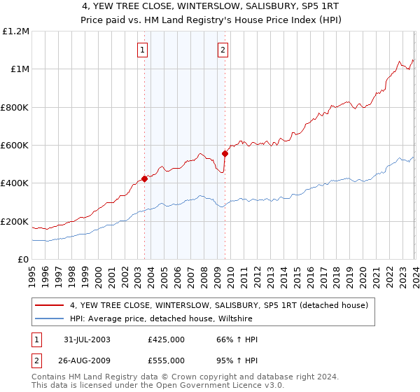 4, YEW TREE CLOSE, WINTERSLOW, SALISBURY, SP5 1RT: Price paid vs HM Land Registry's House Price Index