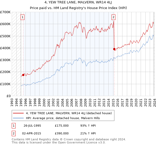 4, YEW TREE LANE, MALVERN, WR14 4LJ: Price paid vs HM Land Registry's House Price Index