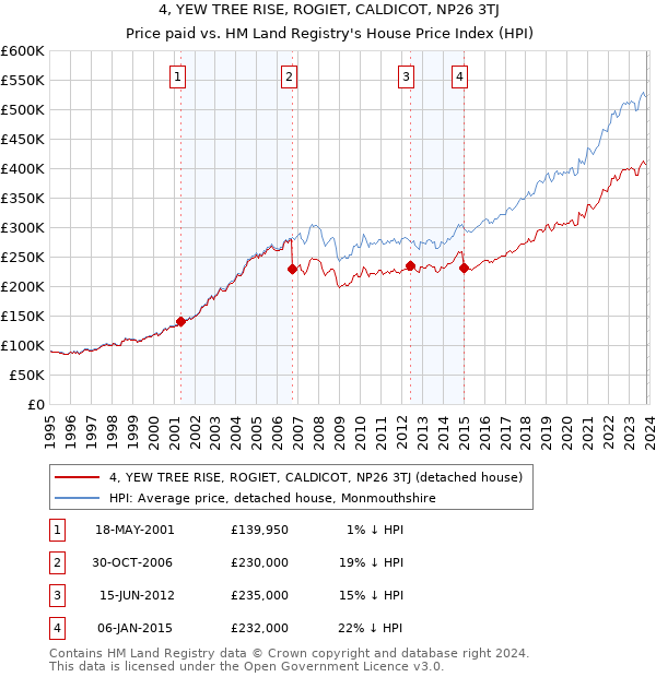 4, YEW TREE RISE, ROGIET, CALDICOT, NP26 3TJ: Price paid vs HM Land Registry's House Price Index