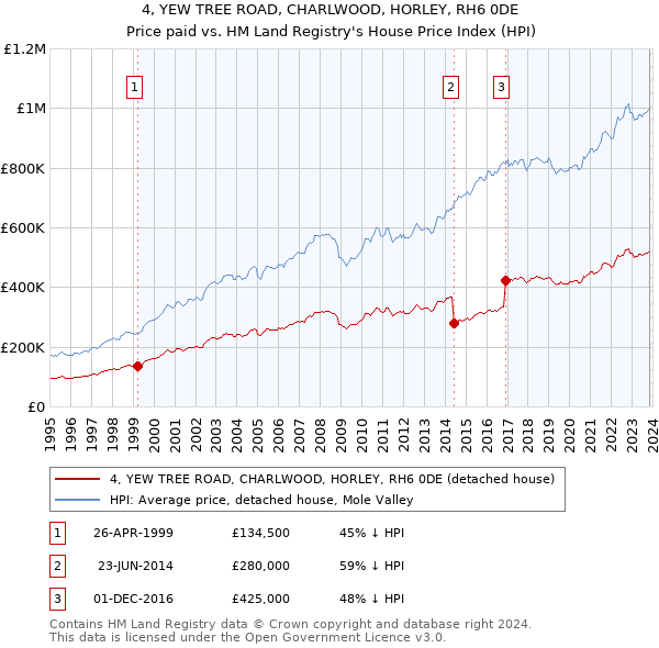 4, YEW TREE ROAD, CHARLWOOD, HORLEY, RH6 0DE: Price paid vs HM Land Registry's House Price Index