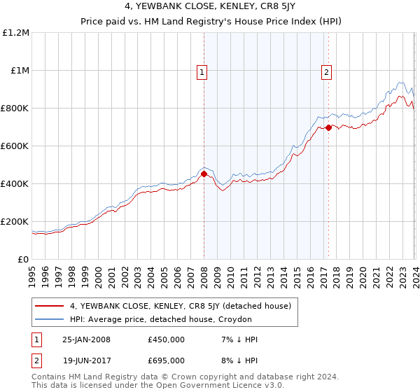 4, YEWBANK CLOSE, KENLEY, CR8 5JY: Price paid vs HM Land Registry's House Price Index