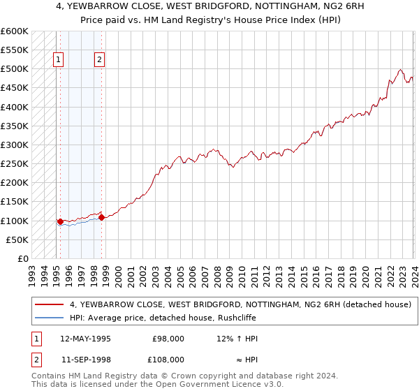 4, YEWBARROW CLOSE, WEST BRIDGFORD, NOTTINGHAM, NG2 6RH: Price paid vs HM Land Registry's House Price Index
