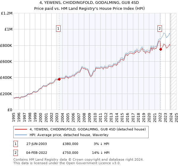 4, YEWENS, CHIDDINGFOLD, GODALMING, GU8 4SD: Price paid vs HM Land Registry's House Price Index