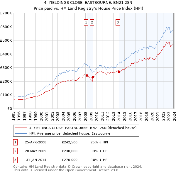 4, YIELDINGS CLOSE, EASTBOURNE, BN21 2SN: Price paid vs HM Land Registry's House Price Index