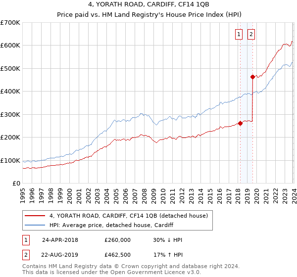 4, YORATH ROAD, CARDIFF, CF14 1QB: Price paid vs HM Land Registry's House Price Index