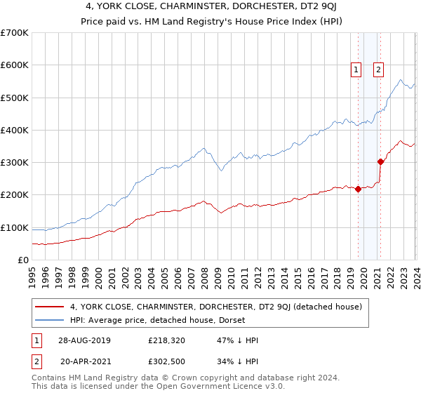 4, YORK CLOSE, CHARMINSTER, DORCHESTER, DT2 9QJ: Price paid vs HM Land Registry's House Price Index
