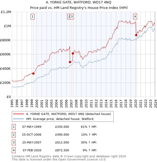 4, YORKE GATE, WATFORD, WD17 4NQ: Price paid vs HM Land Registry's House Price Index