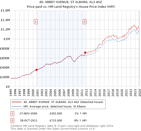 40, ABBEY AVENUE, ST ALBANS, AL3 4AZ: Price paid vs HM Land Registry's House Price Index