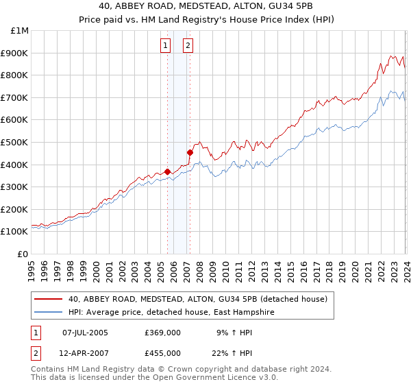 40, ABBEY ROAD, MEDSTEAD, ALTON, GU34 5PB: Price paid vs HM Land Registry's House Price Index
