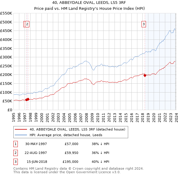 40, ABBEYDALE OVAL, LEEDS, LS5 3RF: Price paid vs HM Land Registry's House Price Index