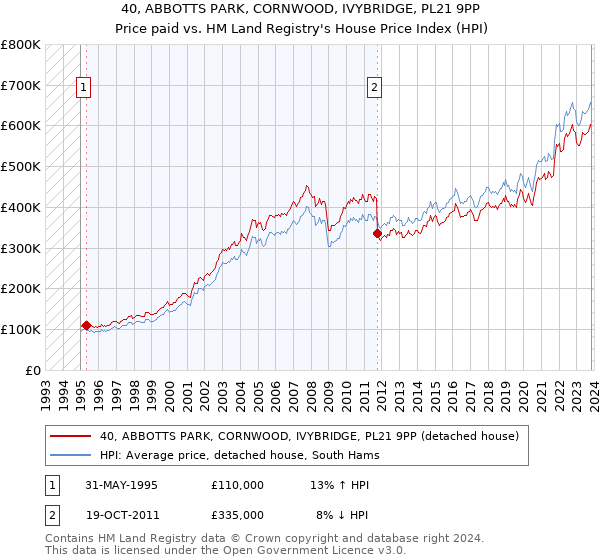 40, ABBOTTS PARK, CORNWOOD, IVYBRIDGE, PL21 9PP: Price paid vs HM Land Registry's House Price Index