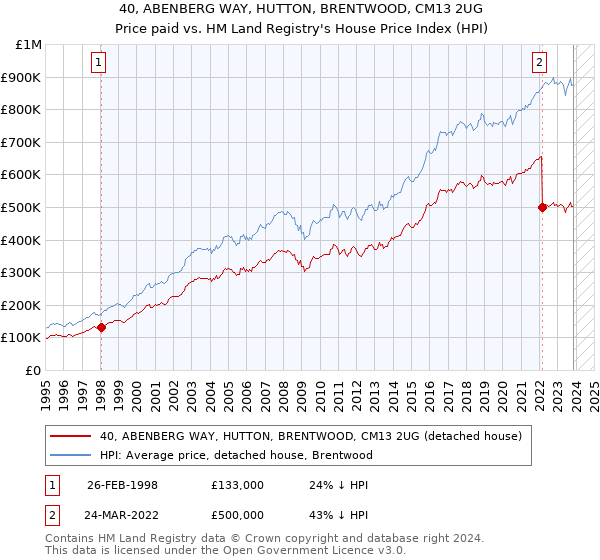 40, ABENBERG WAY, HUTTON, BRENTWOOD, CM13 2UG: Price paid vs HM Land Registry's House Price Index