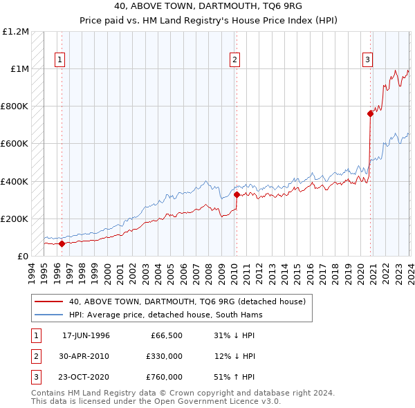 40, ABOVE TOWN, DARTMOUTH, TQ6 9RG: Price paid vs HM Land Registry's House Price Index