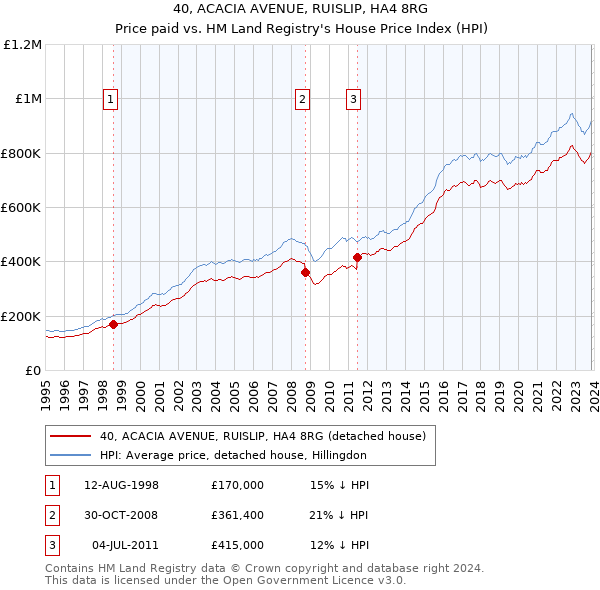 40, ACACIA AVENUE, RUISLIP, HA4 8RG: Price paid vs HM Land Registry's House Price Index