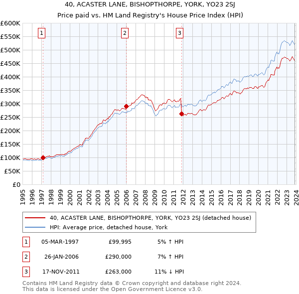 40, ACASTER LANE, BISHOPTHORPE, YORK, YO23 2SJ: Price paid vs HM Land Registry's House Price Index