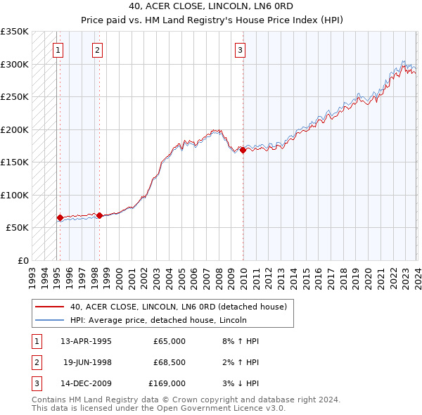 40, ACER CLOSE, LINCOLN, LN6 0RD: Price paid vs HM Land Registry's House Price Index