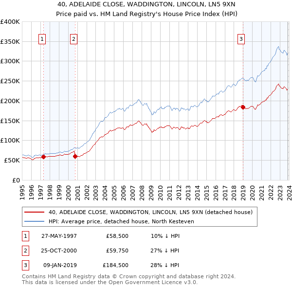 40, ADELAIDE CLOSE, WADDINGTON, LINCOLN, LN5 9XN: Price paid vs HM Land Registry's House Price Index