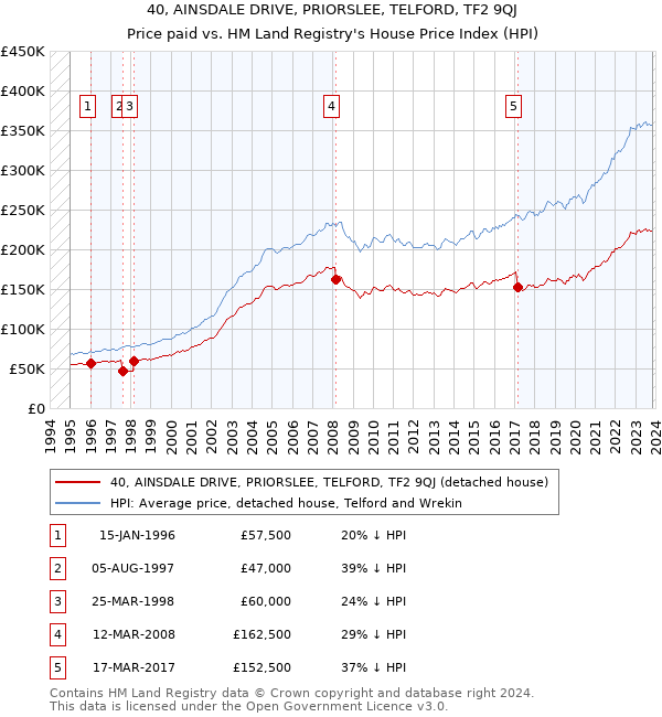 40, AINSDALE DRIVE, PRIORSLEE, TELFORD, TF2 9QJ: Price paid vs HM Land Registry's House Price Index