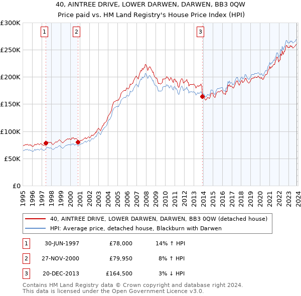40, AINTREE DRIVE, LOWER DARWEN, DARWEN, BB3 0QW: Price paid vs HM Land Registry's House Price Index