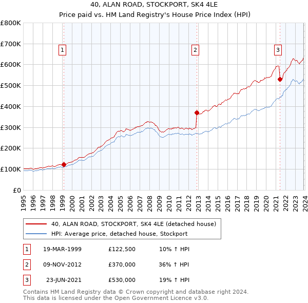 40, ALAN ROAD, STOCKPORT, SK4 4LE: Price paid vs HM Land Registry's House Price Index