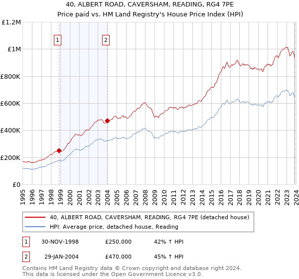40, ALBERT ROAD, CAVERSHAM, READING, RG4 7PE: Price paid vs HM Land Registry's House Price Index