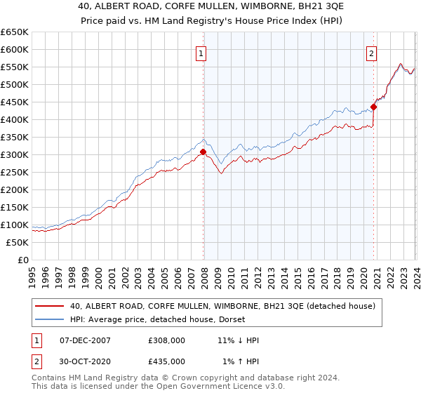 40, ALBERT ROAD, CORFE MULLEN, WIMBORNE, BH21 3QE: Price paid vs HM Land Registry's House Price Index