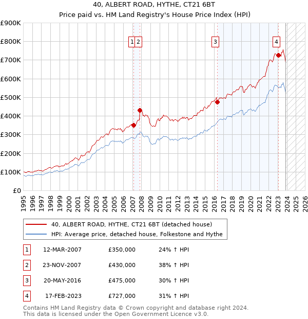 40, ALBERT ROAD, HYTHE, CT21 6BT: Price paid vs HM Land Registry's House Price Index