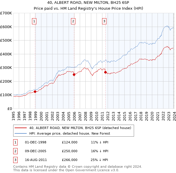 40, ALBERT ROAD, NEW MILTON, BH25 6SP: Price paid vs HM Land Registry's House Price Index