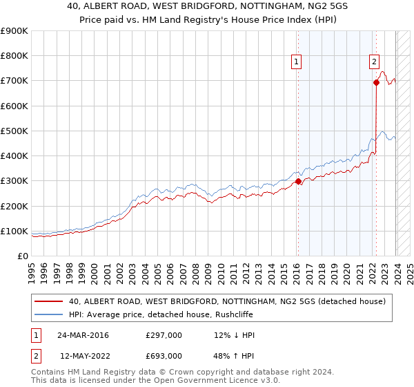 40, ALBERT ROAD, WEST BRIDGFORD, NOTTINGHAM, NG2 5GS: Price paid vs HM Land Registry's House Price Index