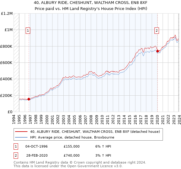 40, ALBURY RIDE, CHESHUNT, WALTHAM CROSS, EN8 8XF: Price paid vs HM Land Registry's House Price Index