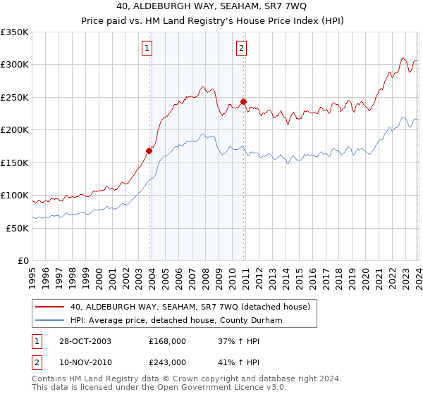 40, ALDEBURGH WAY, SEAHAM, SR7 7WQ: Price paid vs HM Land Registry's House Price Index