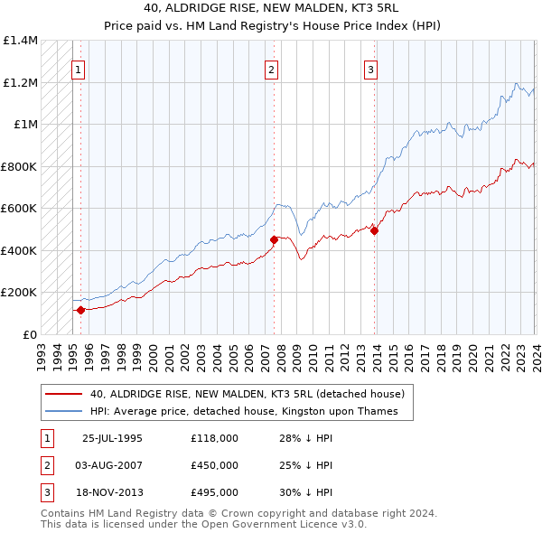 40, ALDRIDGE RISE, NEW MALDEN, KT3 5RL: Price paid vs HM Land Registry's House Price Index