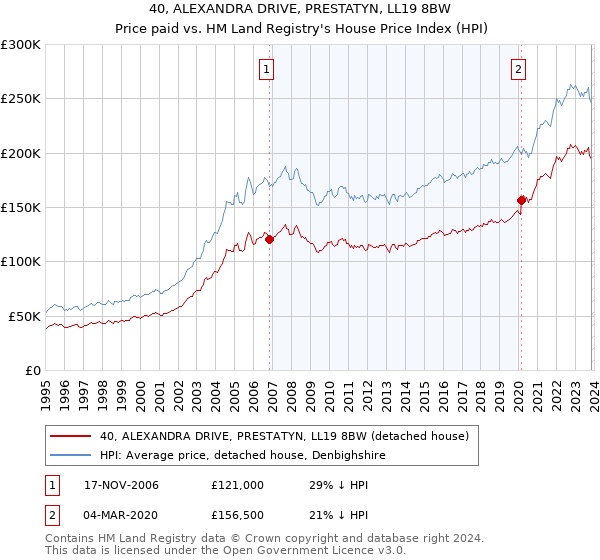 40, ALEXANDRA DRIVE, PRESTATYN, LL19 8BW: Price paid vs HM Land Registry's House Price Index