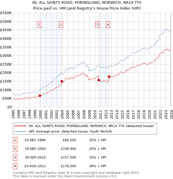 40, ALL SAINTS ROAD, PORINGLAND, NORWICH, NR14 7TA: Price paid vs HM Land Registry's House Price Index